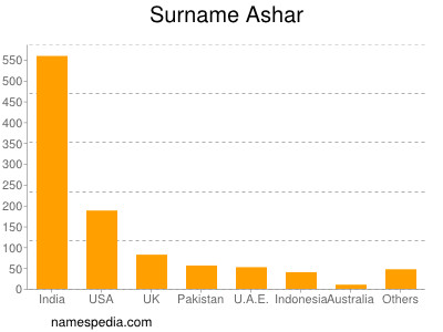 Familiennamen Ashar