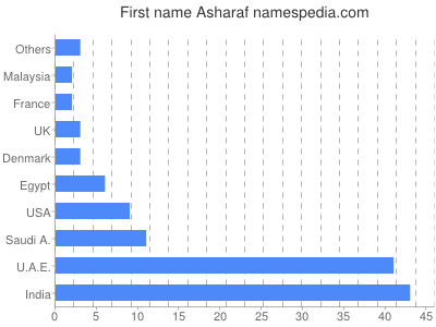 Given name Asharaf
