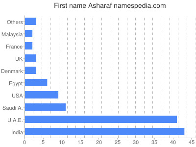 Vornamen Asharaf