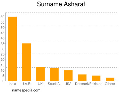 Familiennamen Asharaf