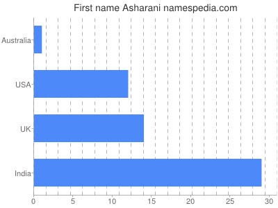 Vornamen Asharani