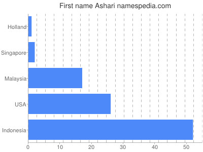 Given name Ashari