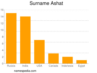 Familiennamen Ashat