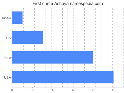 Vornamen Ashaya
