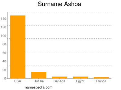 Surname Ashba
