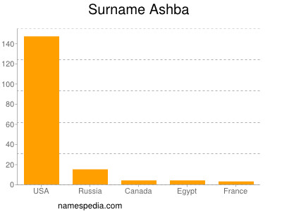 Familiennamen Ashba