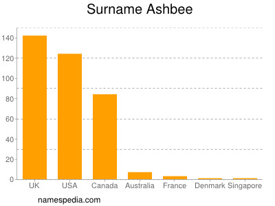 Familiennamen Ashbee