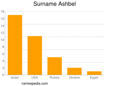 Familiennamen Ashbel