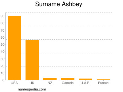 Familiennamen Ashbey