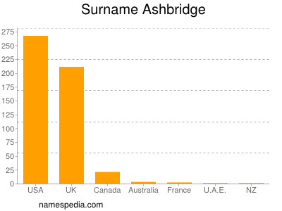 Familiennamen Ashbridge