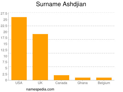 Familiennamen Ashdjian