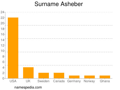 Familiennamen Asheber