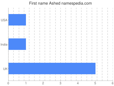Given name Ashed
