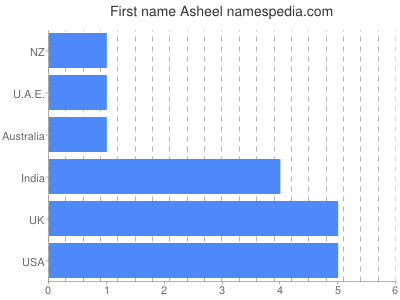 prenom Asheel