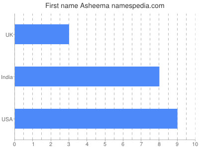 Given name Asheema