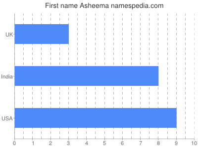 prenom Asheema