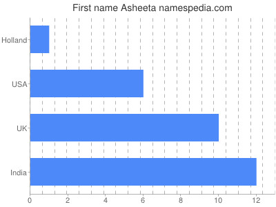 Vornamen Asheeta