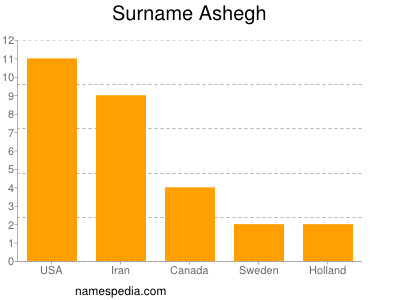 Familiennamen Ashegh