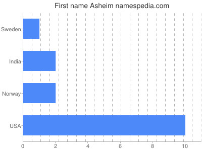 Vornamen Asheim