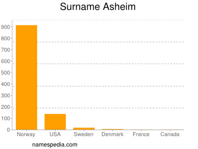 Familiennamen Asheim