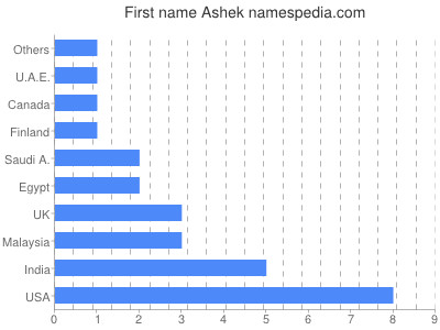 Vornamen Ashek