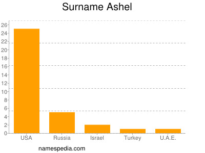 Familiennamen Ashel