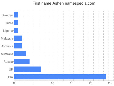 Vornamen Ashen