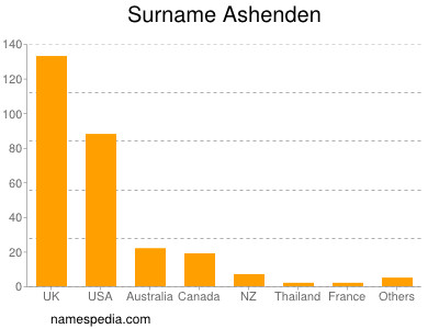 Surname Ashenden