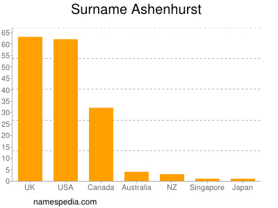 Surname Ashenhurst