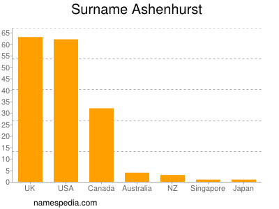 Familiennamen Ashenhurst