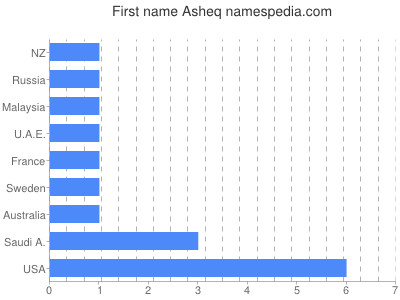 Vornamen Asheq