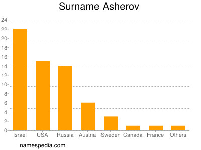 Familiennamen Asherov