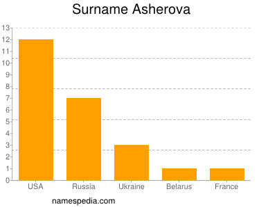 Familiennamen Asherova