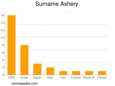 Familiennamen Ashery