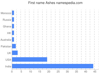 Vornamen Ashes