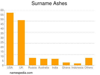 Familiennamen Ashes