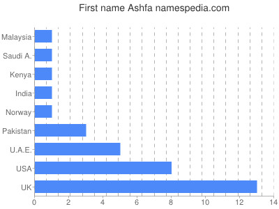 Vornamen Ashfa