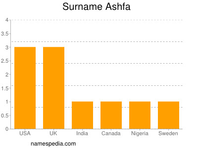 Familiennamen Ashfa