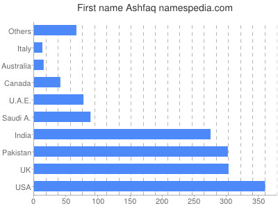 Vornamen Ashfaq