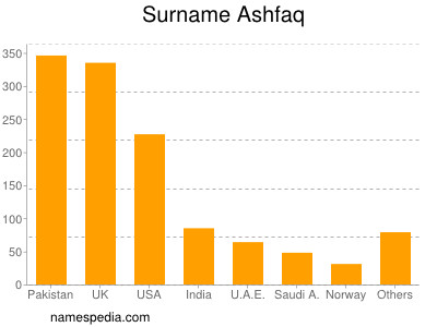 Familiennamen Ashfaq