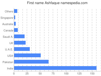 Given name Ashfaque