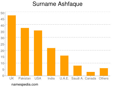 Familiennamen Ashfaque