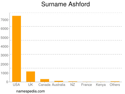 Familiennamen Ashford