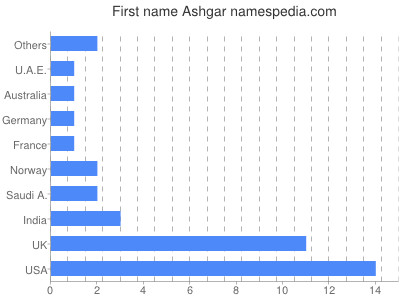 Vornamen Ashgar