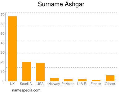 Familiennamen Ashgar