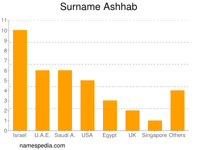 Familiennamen Ashhab