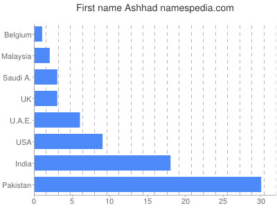 Vornamen Ashhad