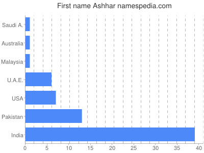 Vornamen Ashhar
