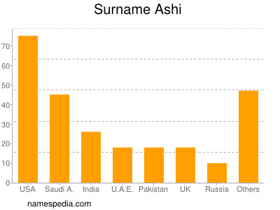 Familiennamen Ashi