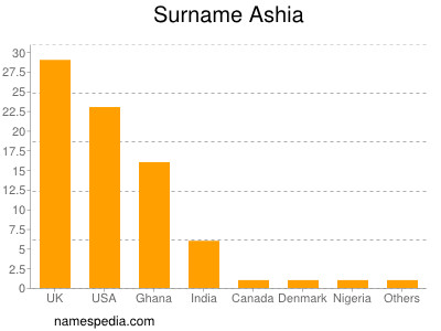 Familiennamen Ashia